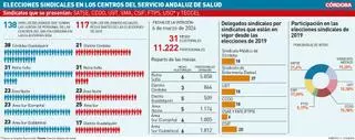 Más de 11.200 profesionales votan a sus representantes en los centros del SAS de Córdoba