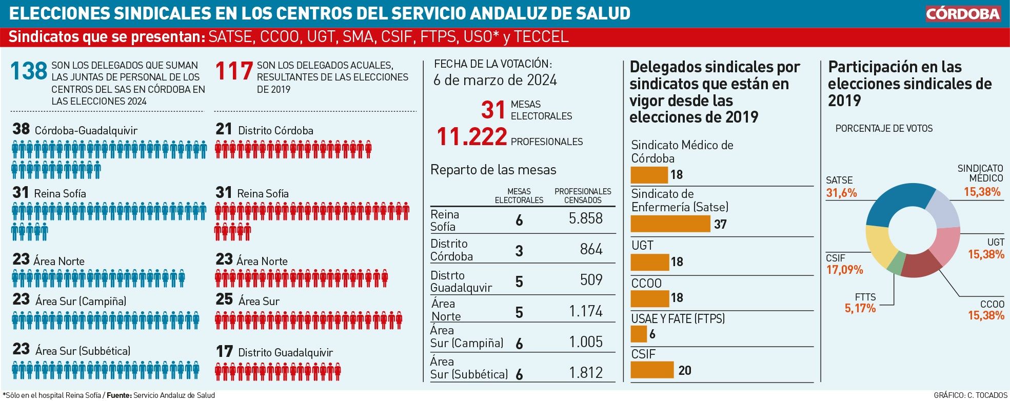 Elecciones sindicales en los centros del SAS en Córdoba