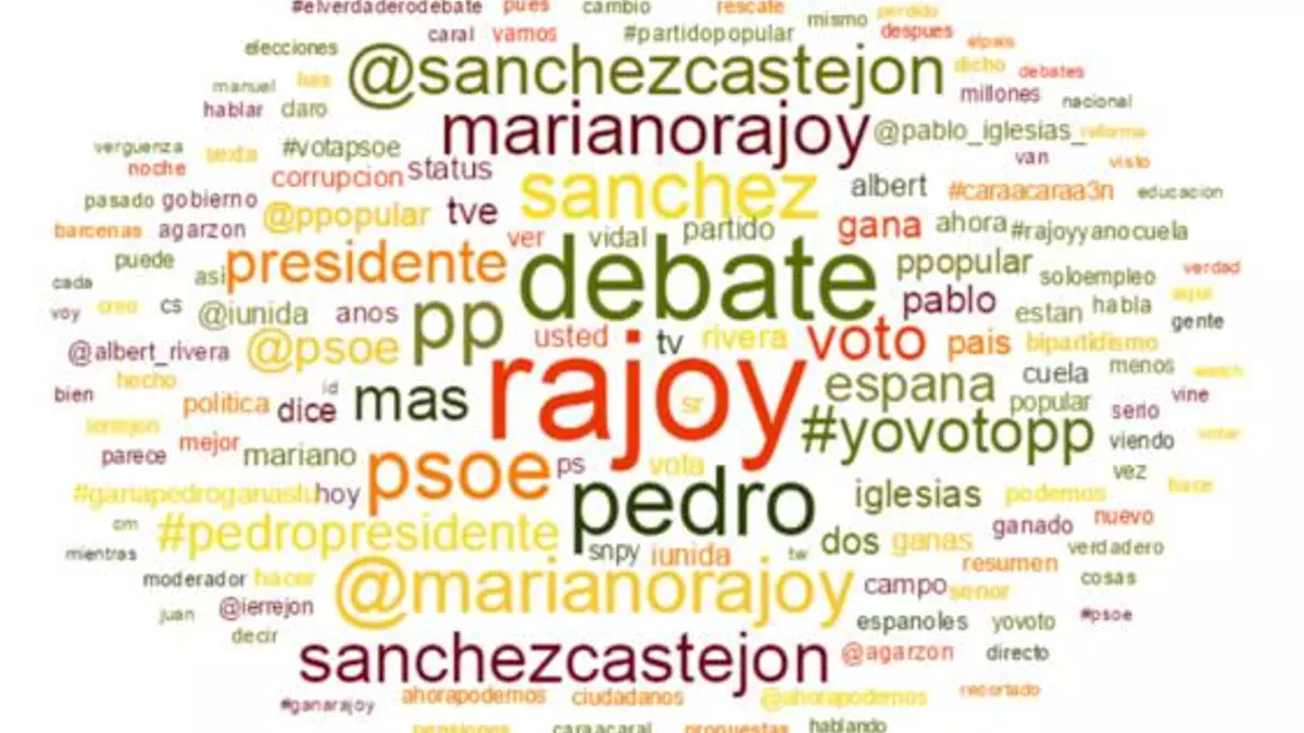 Sánchez eclipsa a Iglesias tras el cara a cara con Rajoy e impone la corrupción en el debate de las redes
