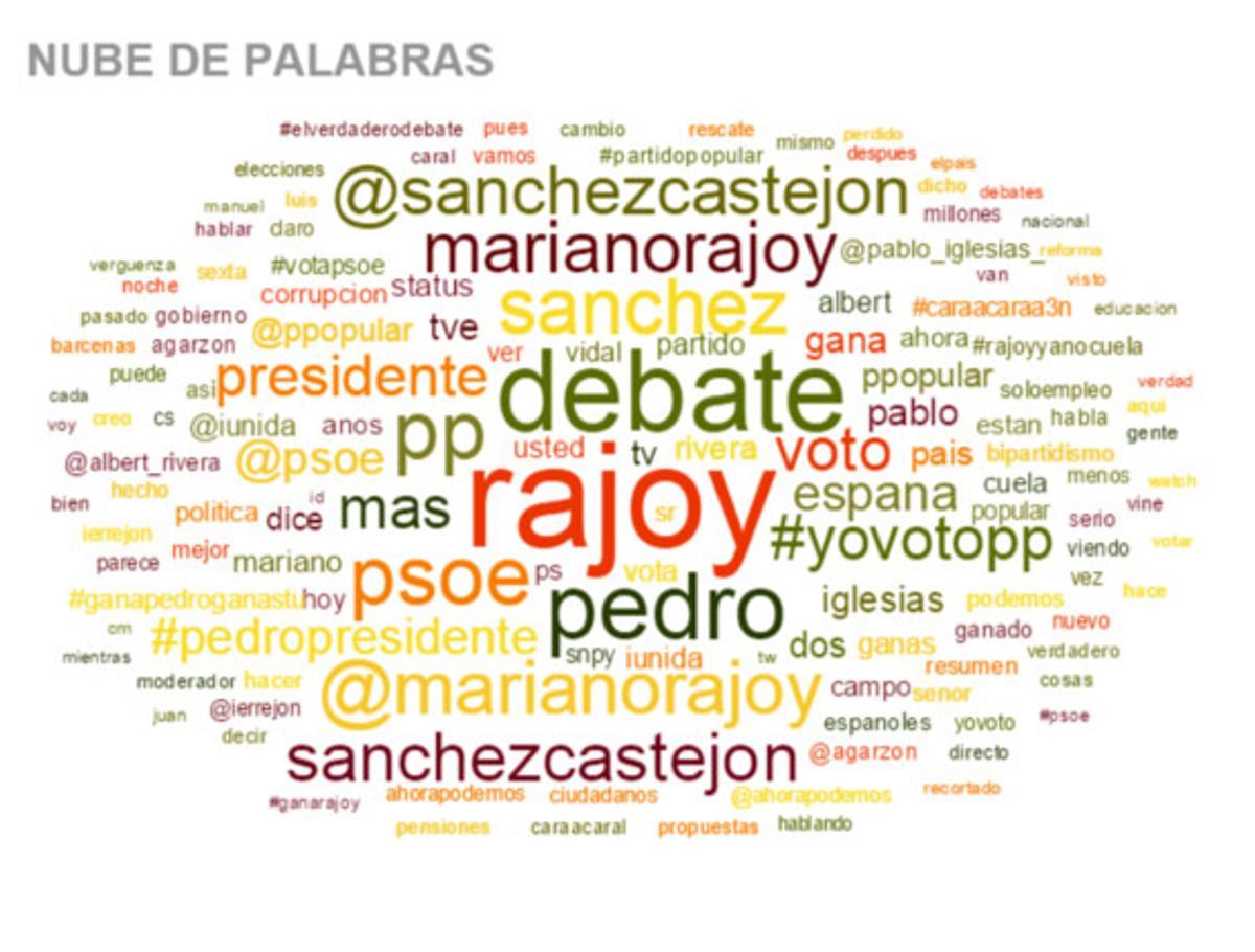 Nube de palabras de la campaña electoral en las redes del martes 15 de diciembre