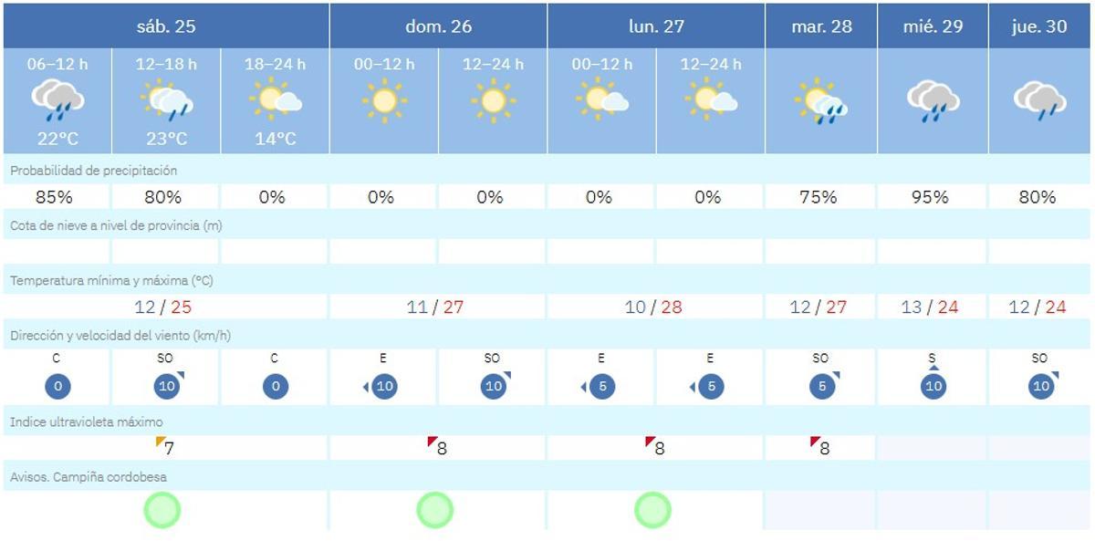 Previsión meteorológica de la Aemet para este sábado en Córdoba.