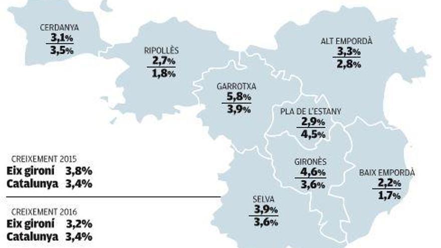 Girona es manté en el grup de territoris que lideren el creixement a Catalunya