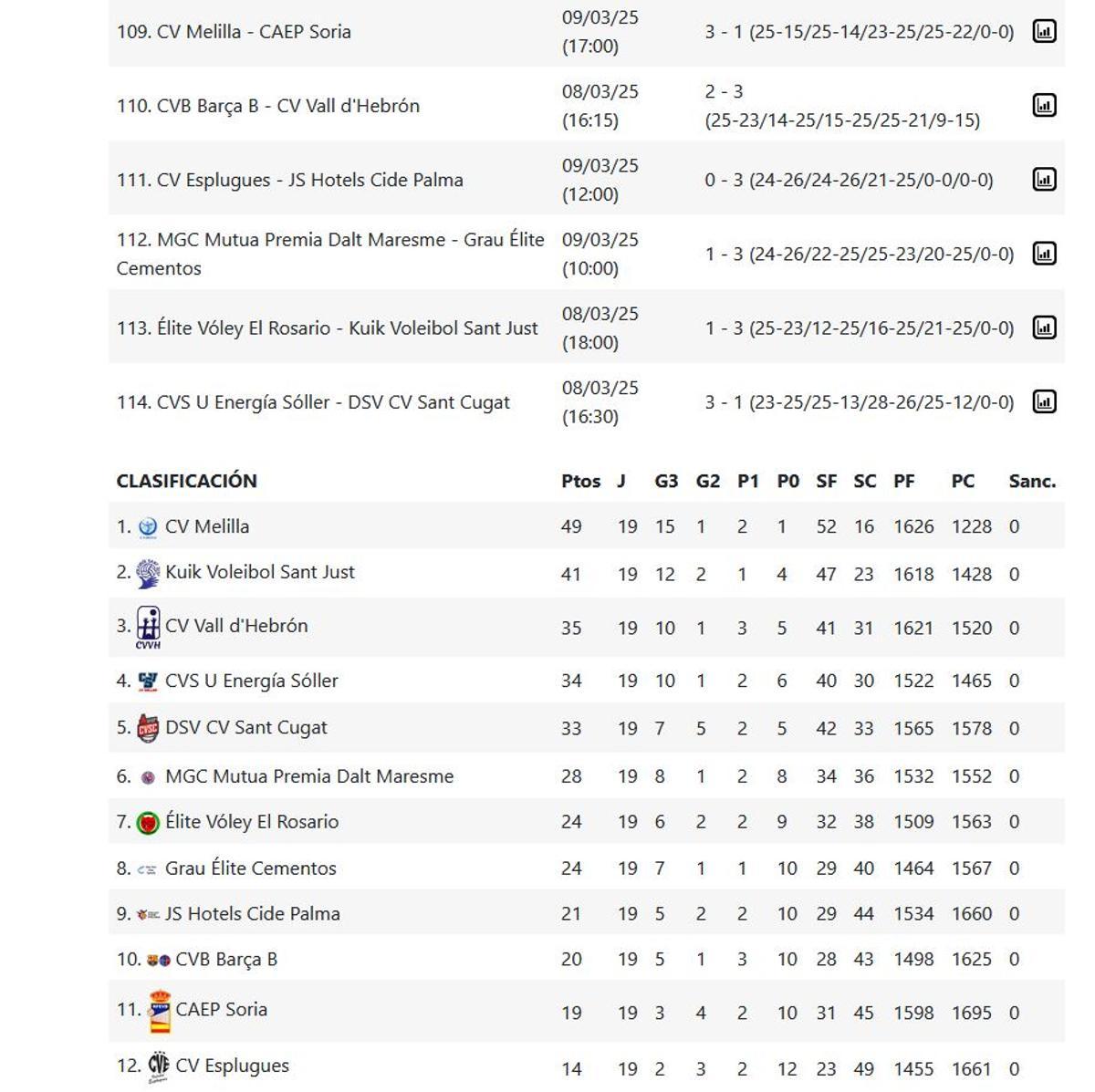 Superliga Femenina 2 Grupo B. Resultados y clasificación.