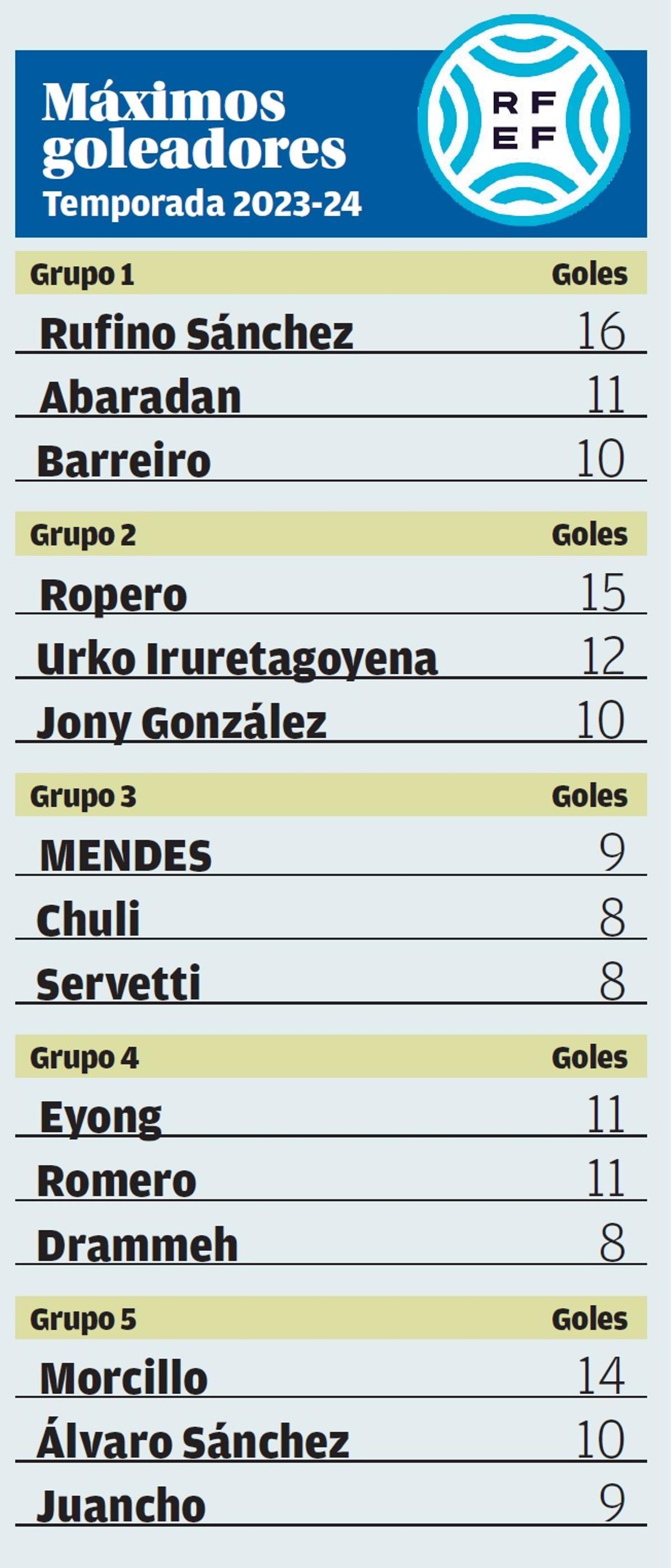 Máximos goleadores de Segunda RFEF después de las 22 primeras jornadas de Liga.