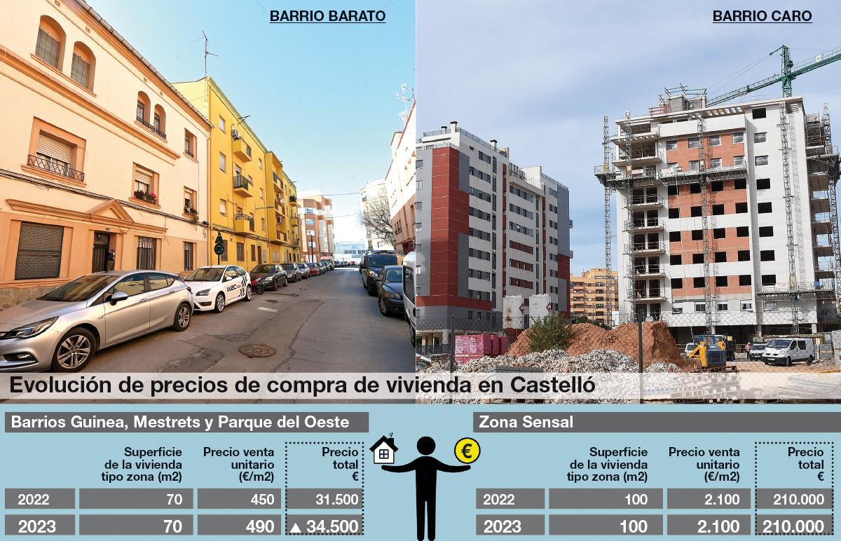 Evolución del mercado de vivienda en Castelló