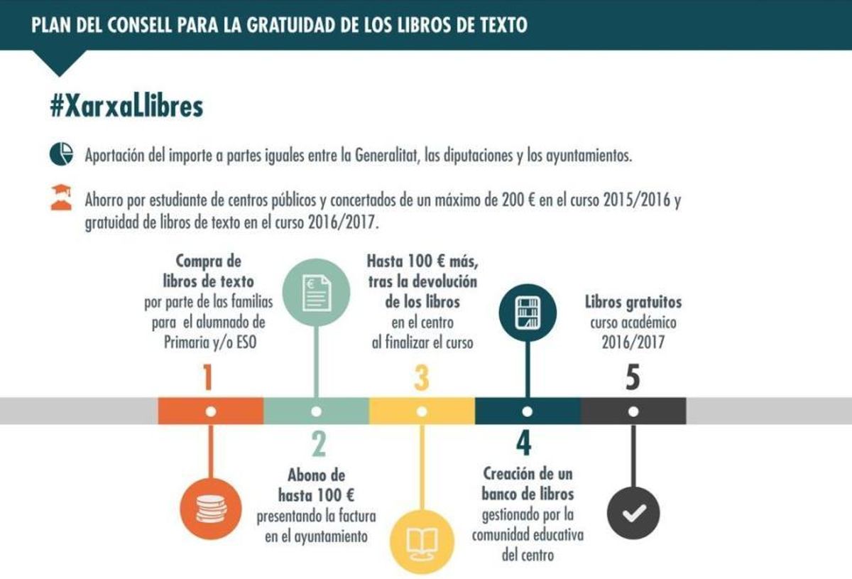 Educación lanza un plan para la gratuidad de los libros de texto