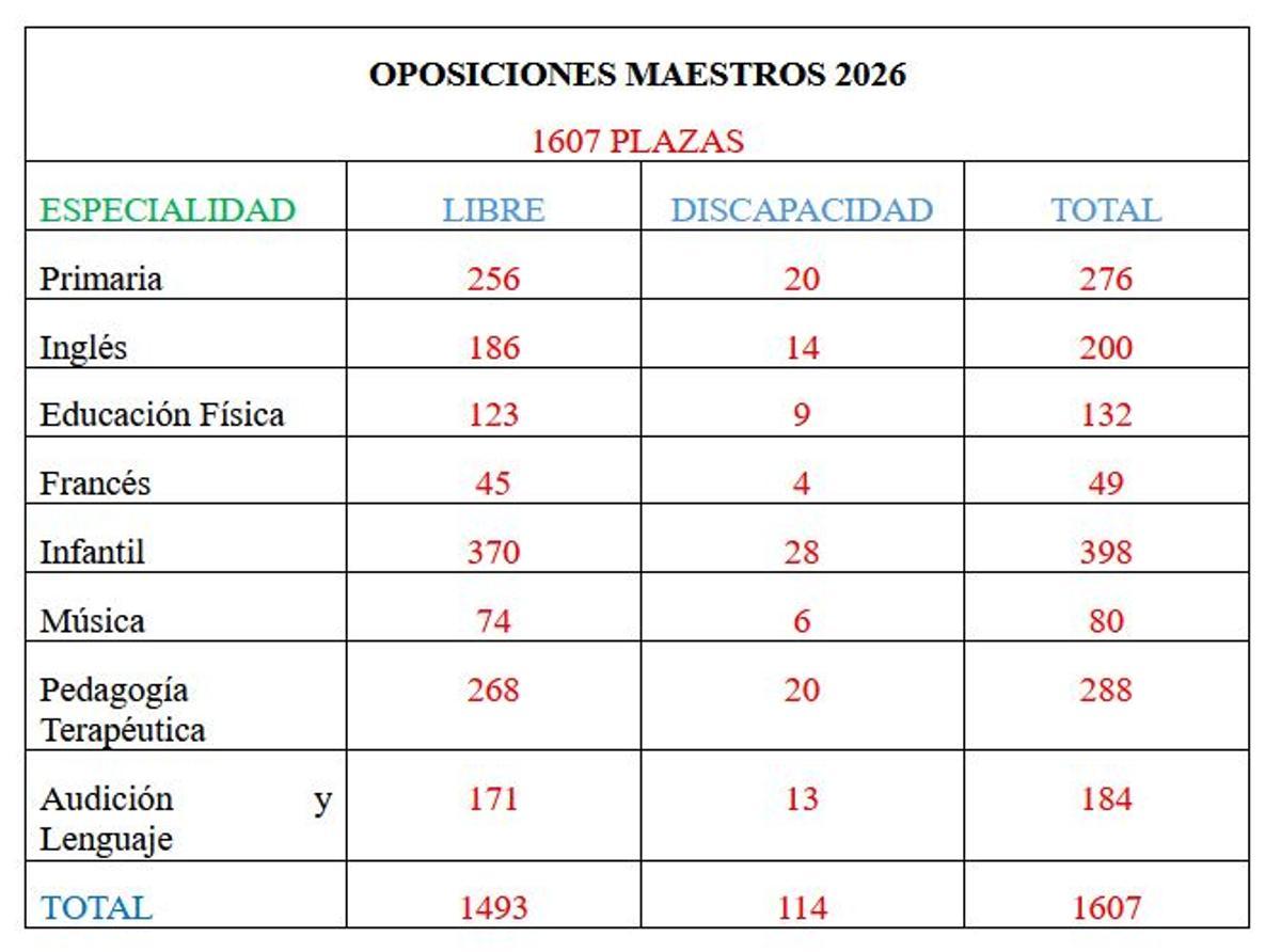 Reparto de plazas en las próximas oposiciones.