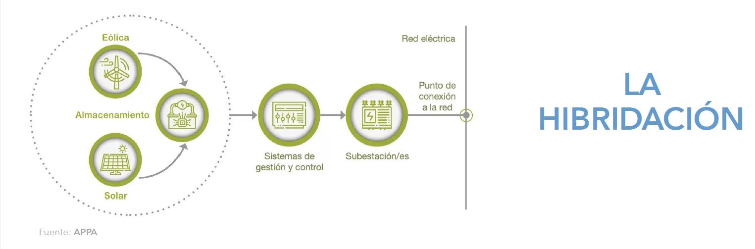 Así funciona la hibridación energética.