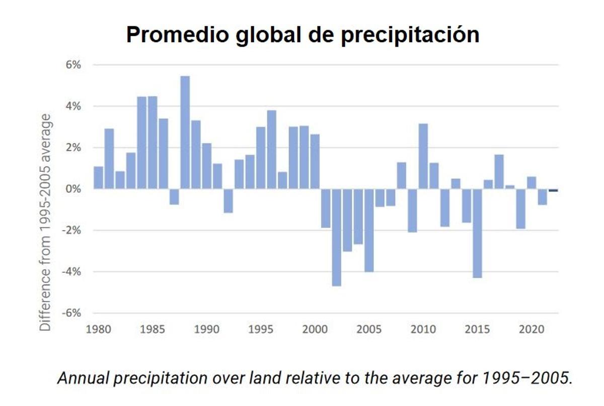 Promedio de precipitación