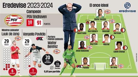 Eredivisie 2023-2024: Luuk de Jong guía al PSV a la gloria