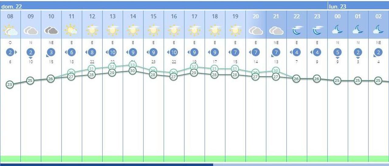 El tiempo en València ciudad hoy domingo, según la Aemet.