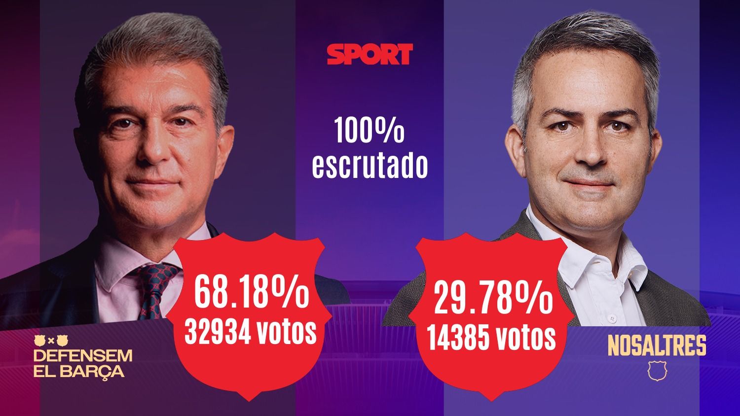 Oficial: Laporta, nuevo presidente del Barça en 2026 con 32.934 votos y un 68,18% del escrutinio
