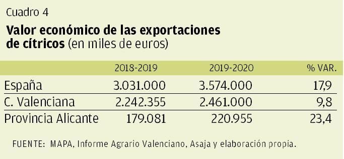 Valor económico de las exportaciones de cítricos (en miles de euros)