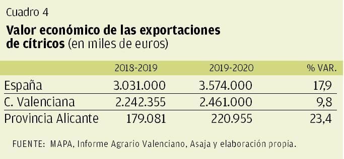 Valor económico de las exportaciones de cítricos (en miles de euros)