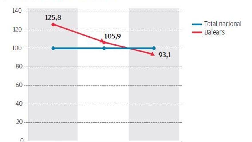 Evolución del PIB balear.