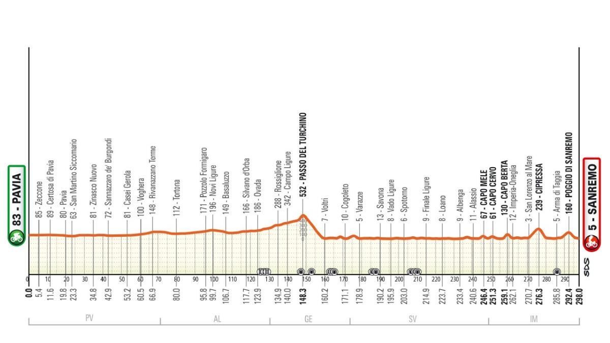 El perfil de la Milán-San Remo 2026