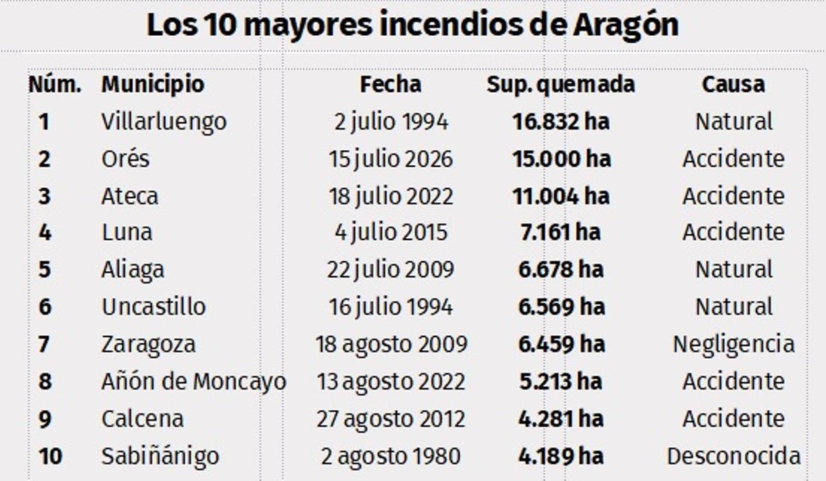 Listado de incendios en Aragón.