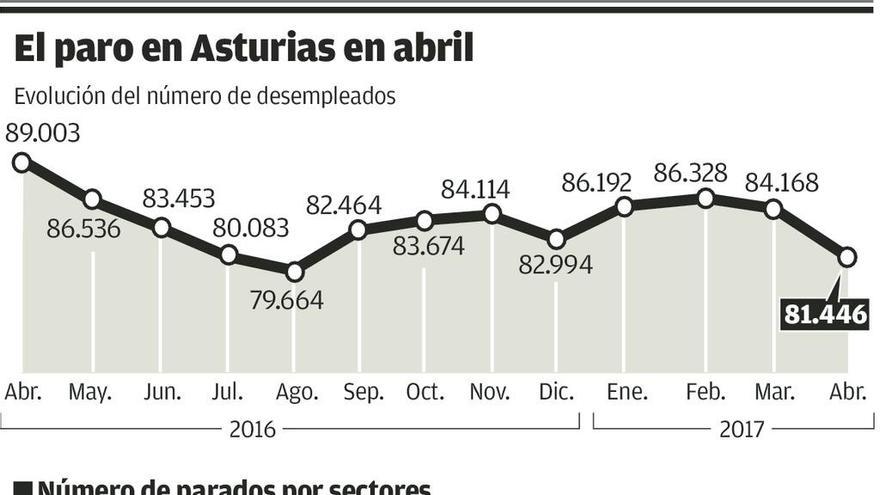 El paro asturiano baja en 2.722 personas tras el mejor abril para el empleo en diez años