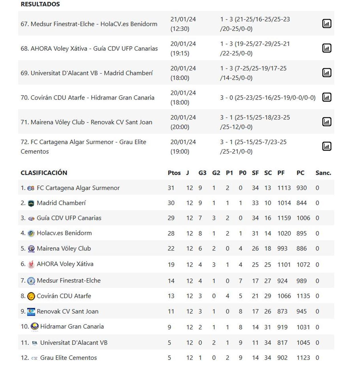 Superliga2 Femenina, Grupo C.