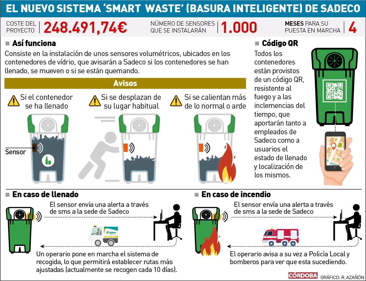 Así es el nuevo sistema de basura inteligente de Sadeco.