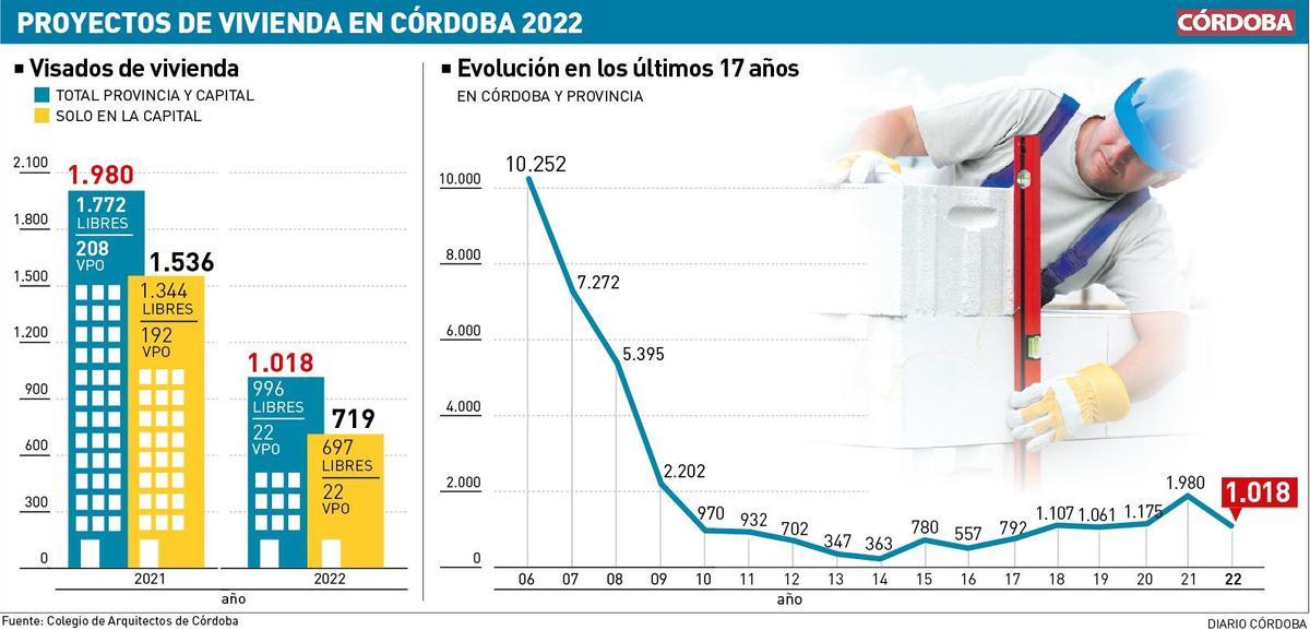 Proyectos de vivienda en Córdoba 2022.