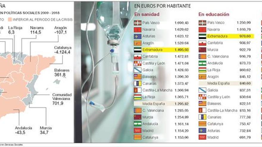 Extremadura, a la cabeza en gasto social: 2.896 euros por habitante