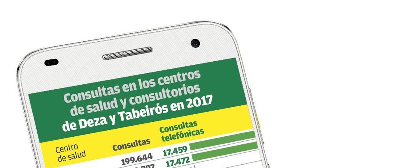 Ocho de cada cien consultas en los centros de salud de las comarcas se realizan por teléfono