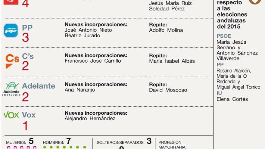 Estos son los doce parlamentarios electos por Córdoba