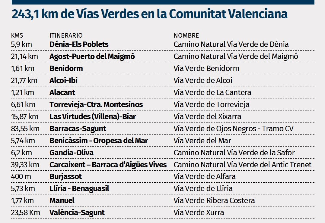 Las 15 vías verdes valencianas