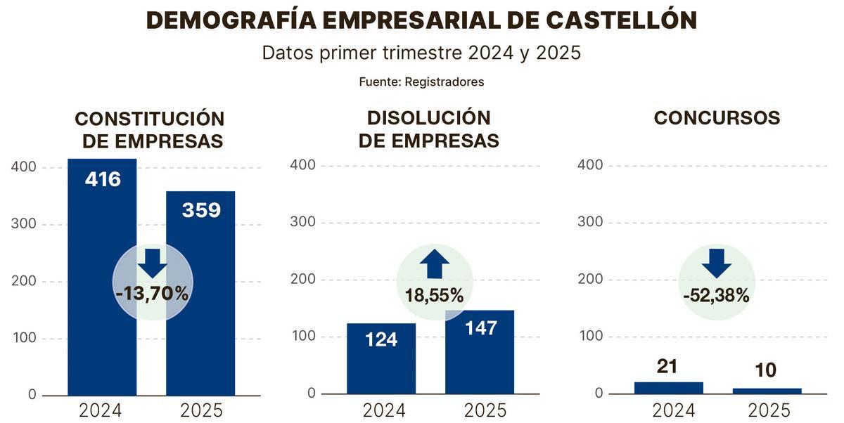 Evolución de la demografía empresarial en Castellón.