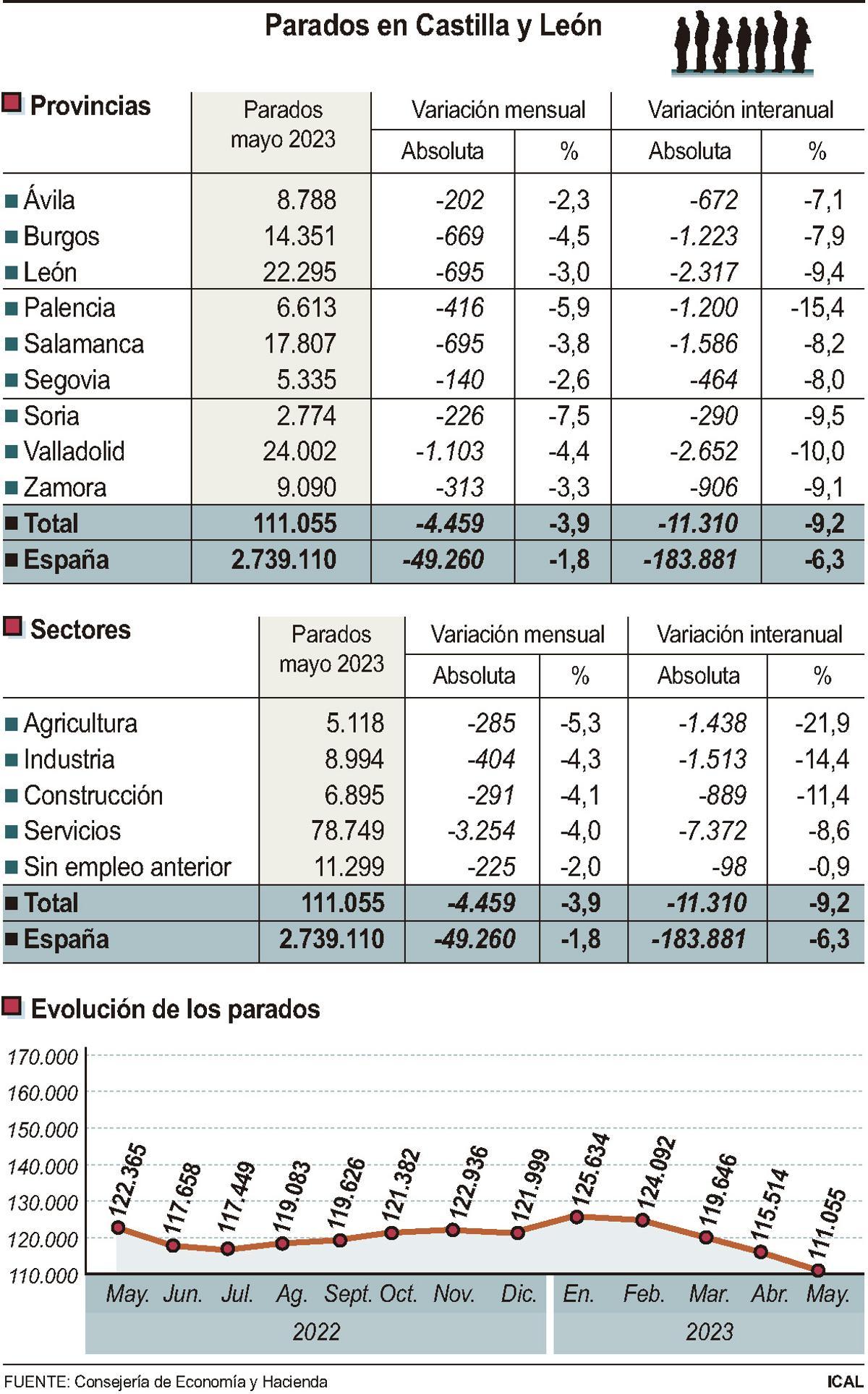 Parados en Castilla y León.