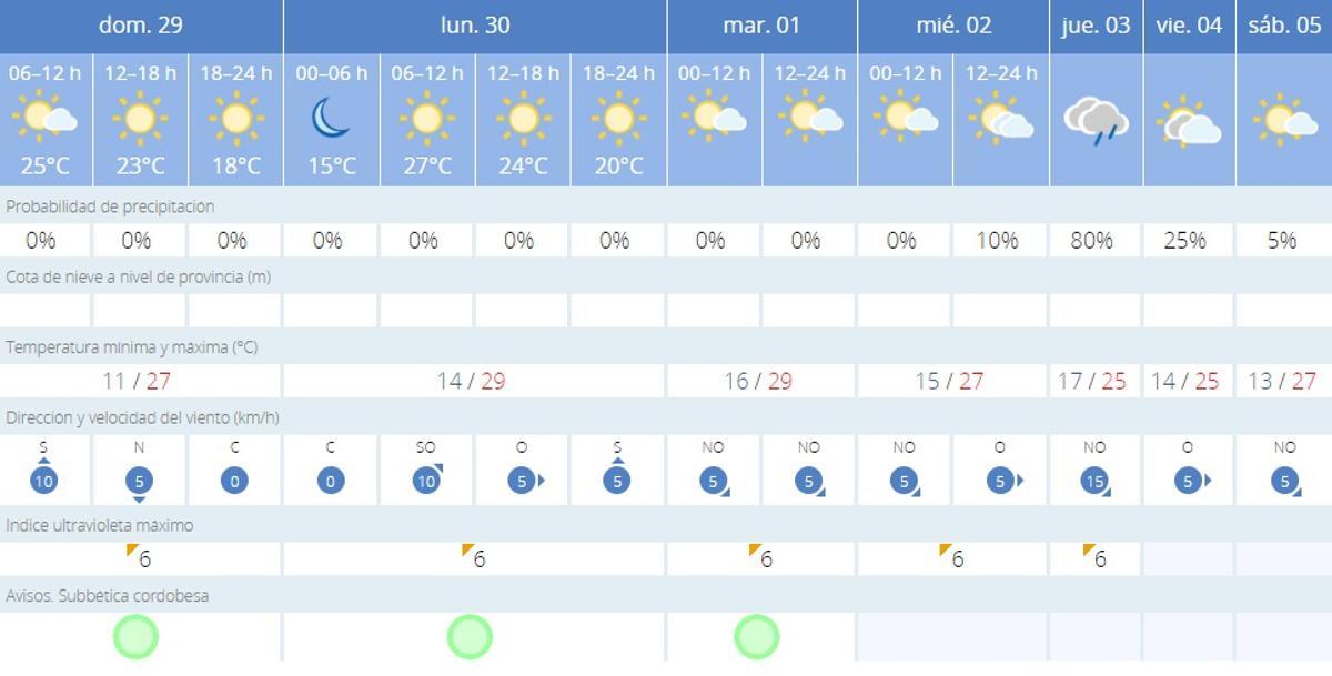 El tiempo en Priego de Córdoba.