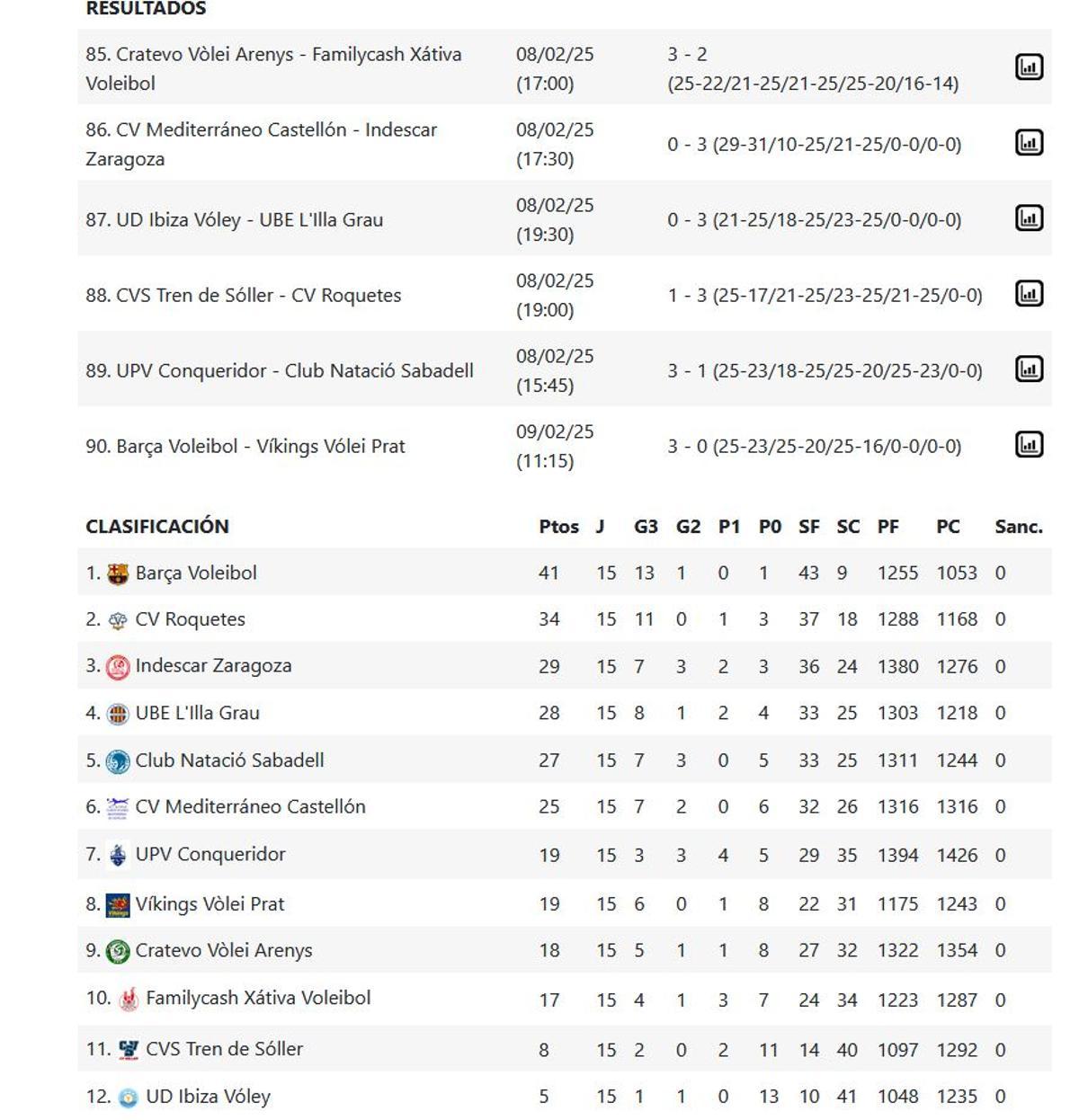 Superliga Masculina 2 Grupo B: resultados y clasificación.