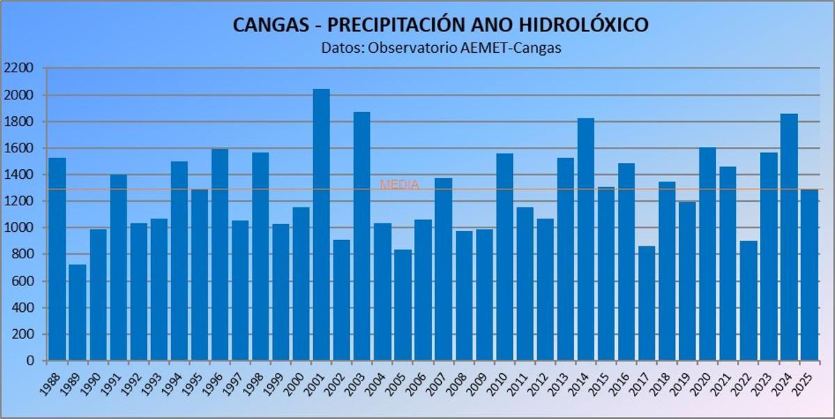 La serie histórica con las precipitaciones de los años hidrológicos desde 1988 hasta la actualidad.