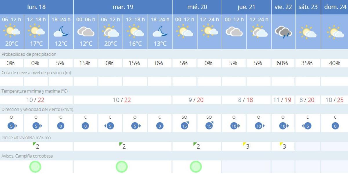 El tiempo en Córdoba.