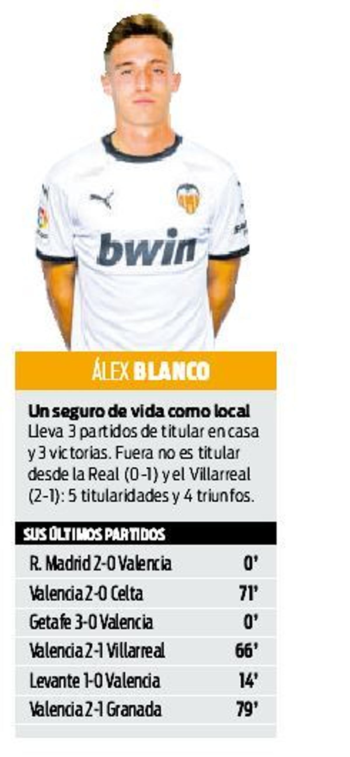 Álex Blanco se hace fuerte en Mestalla