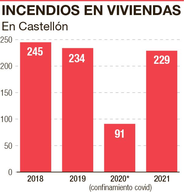 Castellón instala detectores de humo en los hogares de 200