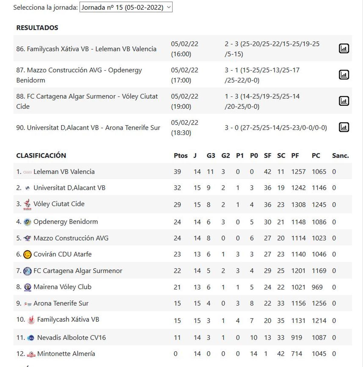 Clasificación Superliga Femenina 2 - Grupo C