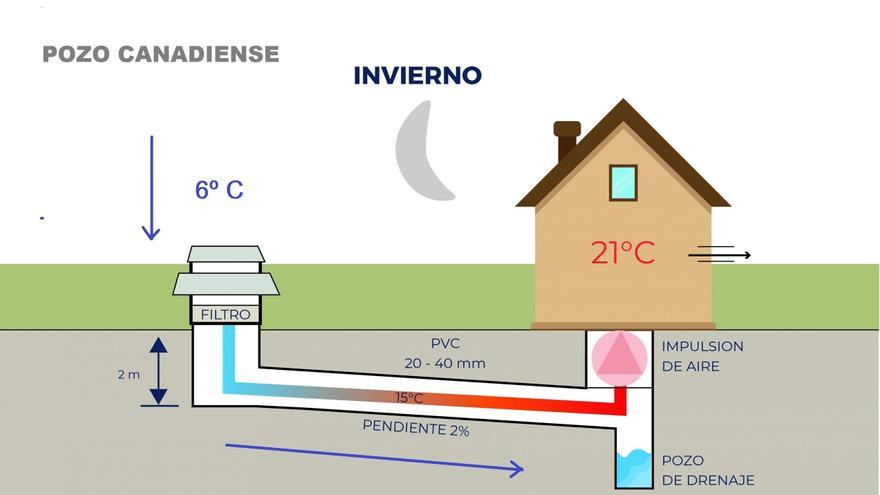 Así son los pozos canadienses: solución natural y barata para climatizar la casa