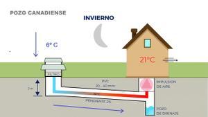 Pozos canadienses: el sistema natural y barato para climatizar una casa