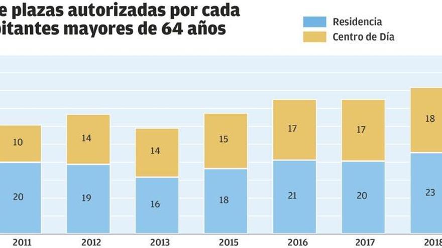 Las plazas en residencias crecen menos desde 2009 que la población de mayores de 64 años