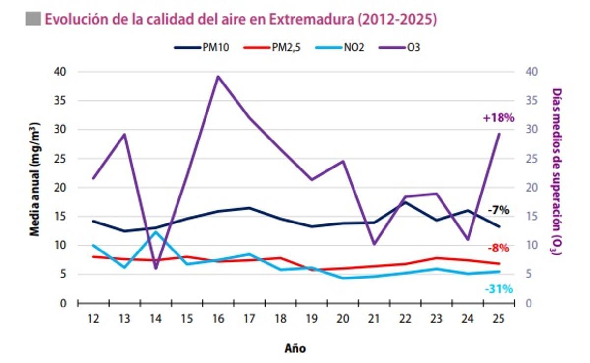 Evolución de la calidad del aire en Extremadura.