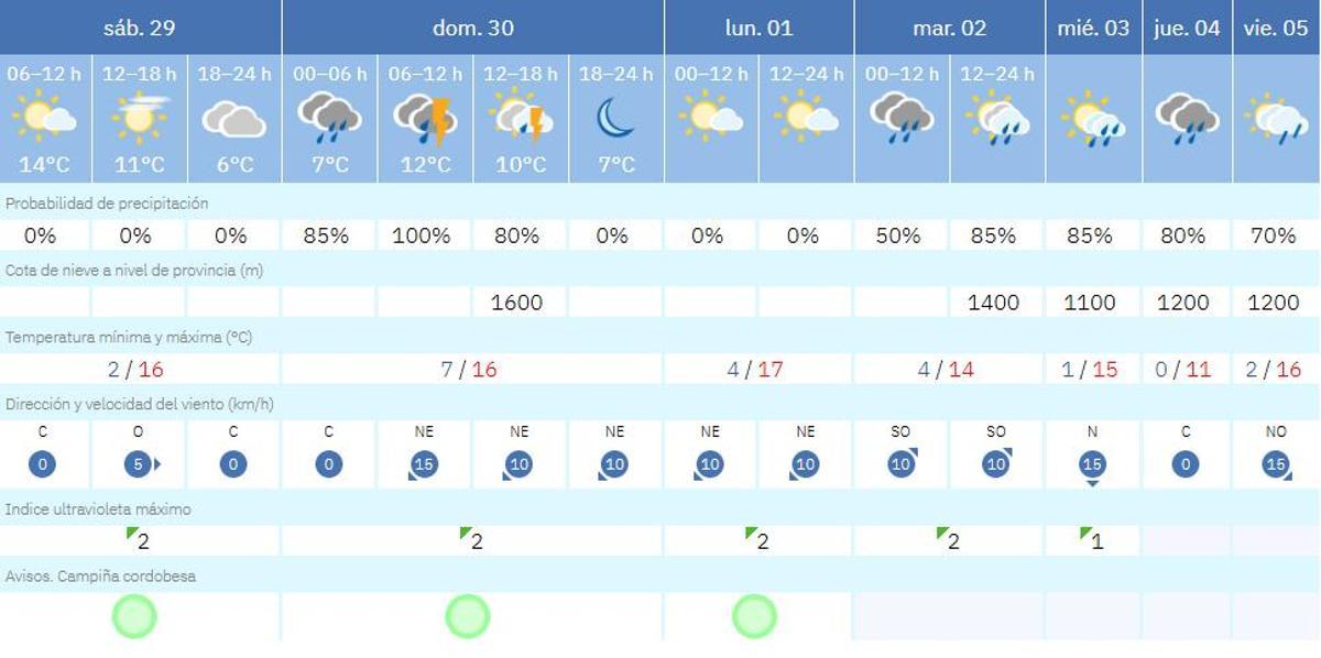 El tiempo en Córdoba este sábado.