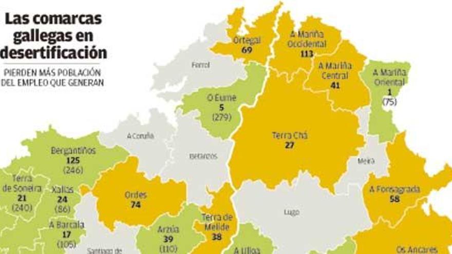 El rural gallego persiste en su éxodo de población aunque  sea capaz de generar empleo