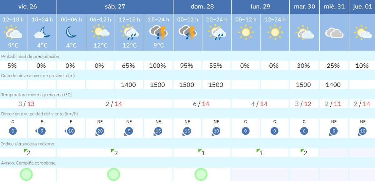 El tiempo en Córdoba