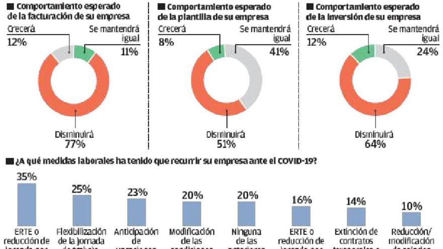 Los empresarios, con la confianza al nivel de 2013, vaticinan más despidos y recortes