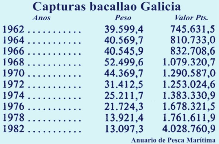 Cadro coas capturas e valoración económica do bacallao, desde 1962 a 1992.