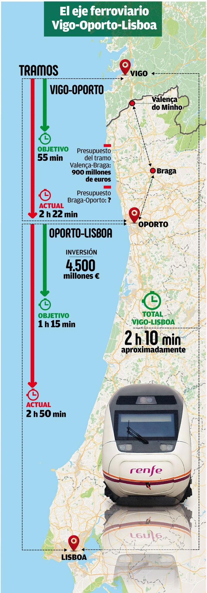 El eje ferroviario Vigo-Oporto-Lisboa