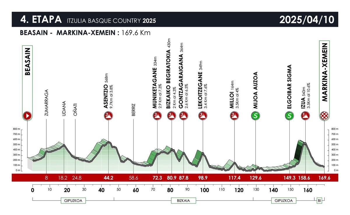 El perfil de la etapa 4 de la Itzulia 2025