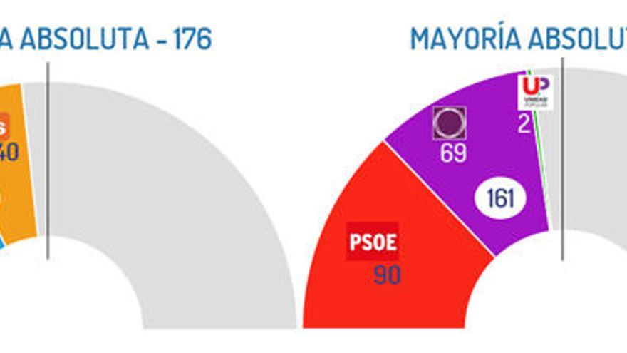 Posibles opciones para formar gobierno